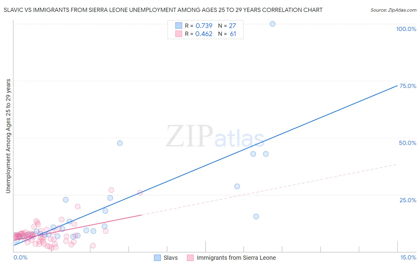 Slavic vs Immigrants from Sierra Leone Unemployment Among Ages 25 to 29 years