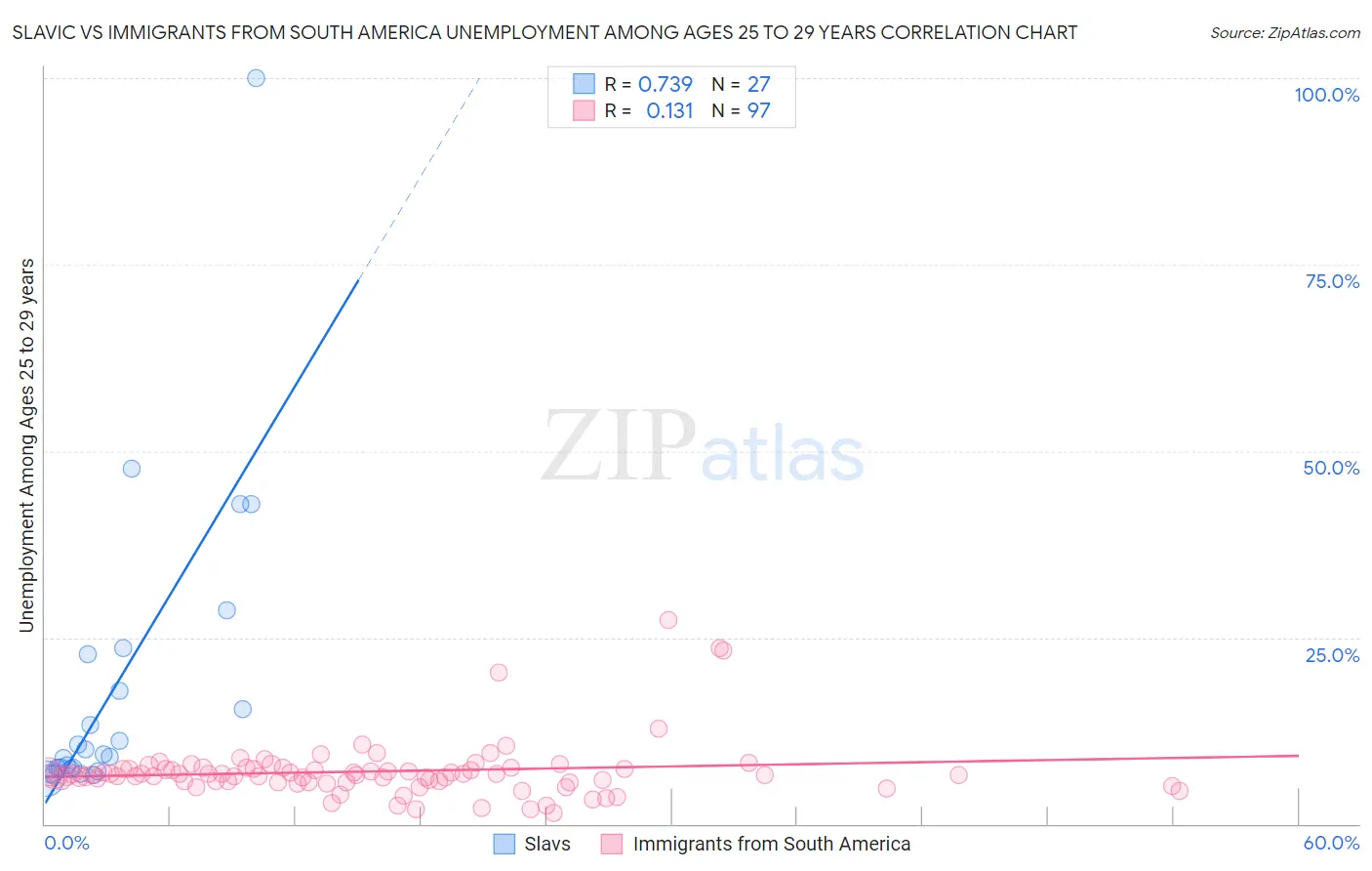 Slavic vs Immigrants from South America Unemployment Among Ages 25 to 29 years