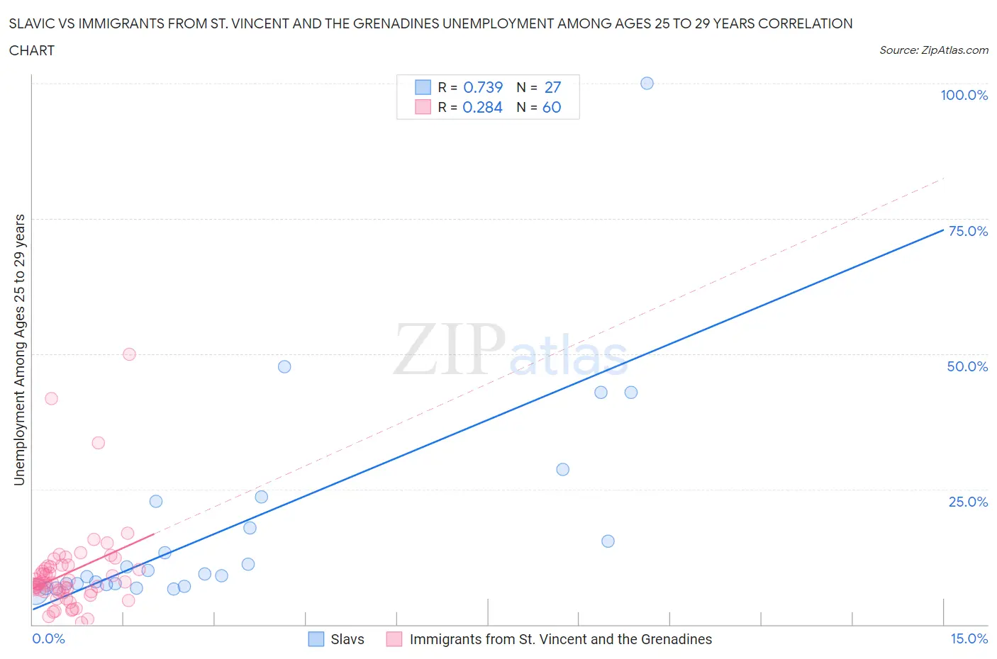 Slavic vs Immigrants from St. Vincent and the Grenadines Unemployment Among Ages 25 to 29 years