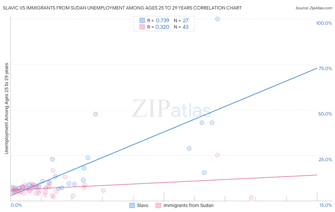 Slavic vs Immigrants from Sudan Unemployment Among Ages 25 to 29 years