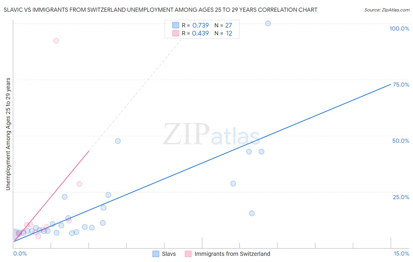 Slavic vs Immigrants from Switzerland Unemployment Among Ages 25 to 29 years