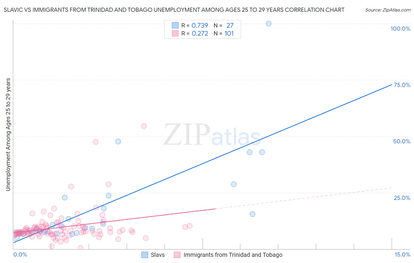 Slavic vs Immigrants from Trinidad and Tobago Unemployment Among Ages 25 to 29 years