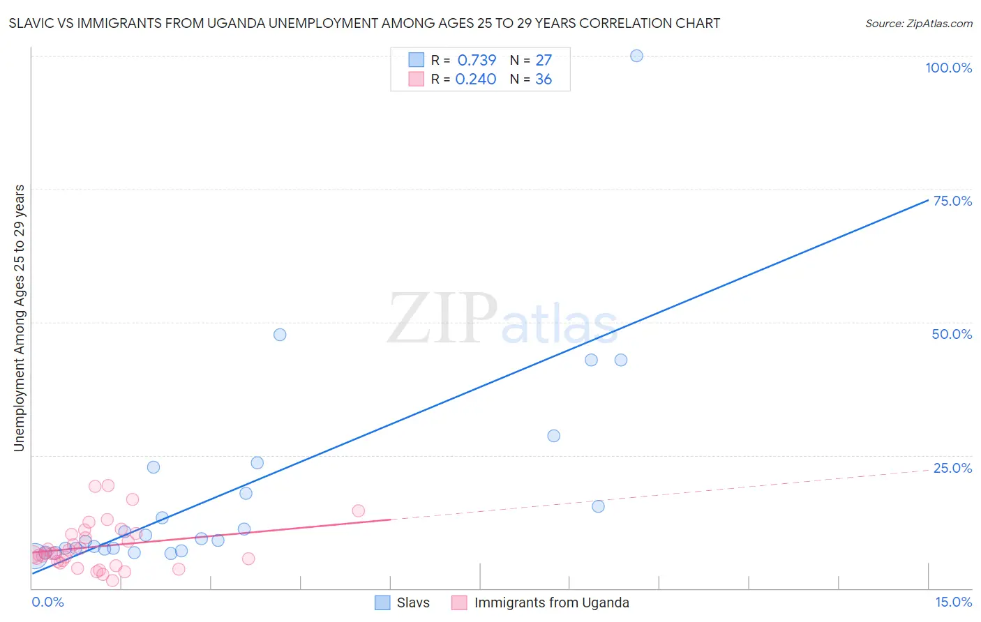 Slavic vs Immigrants from Uganda Unemployment Among Ages 25 to 29 years