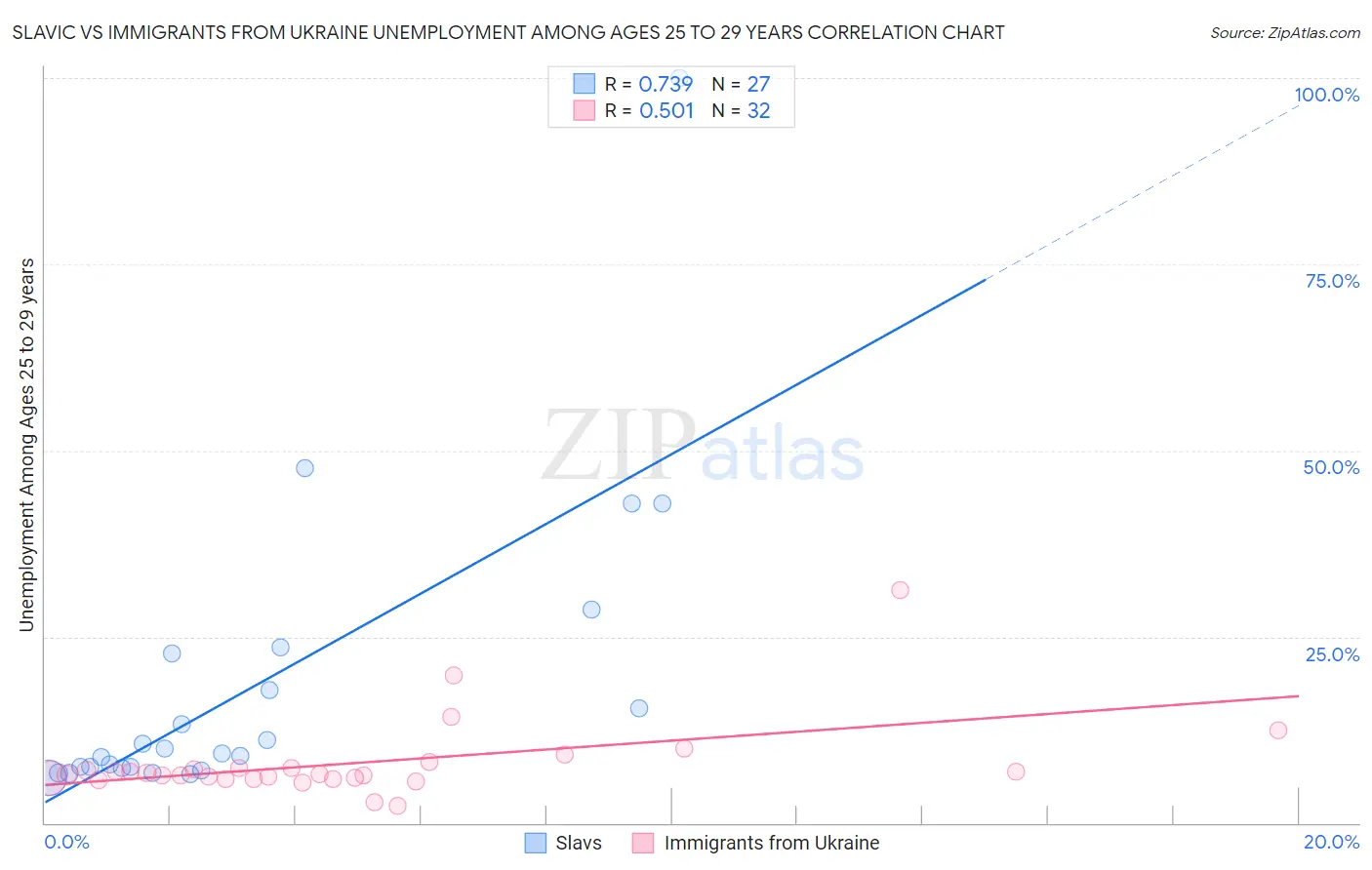 Slavic vs Immigrants from Ukraine Unemployment Among Ages 25 to 29 years