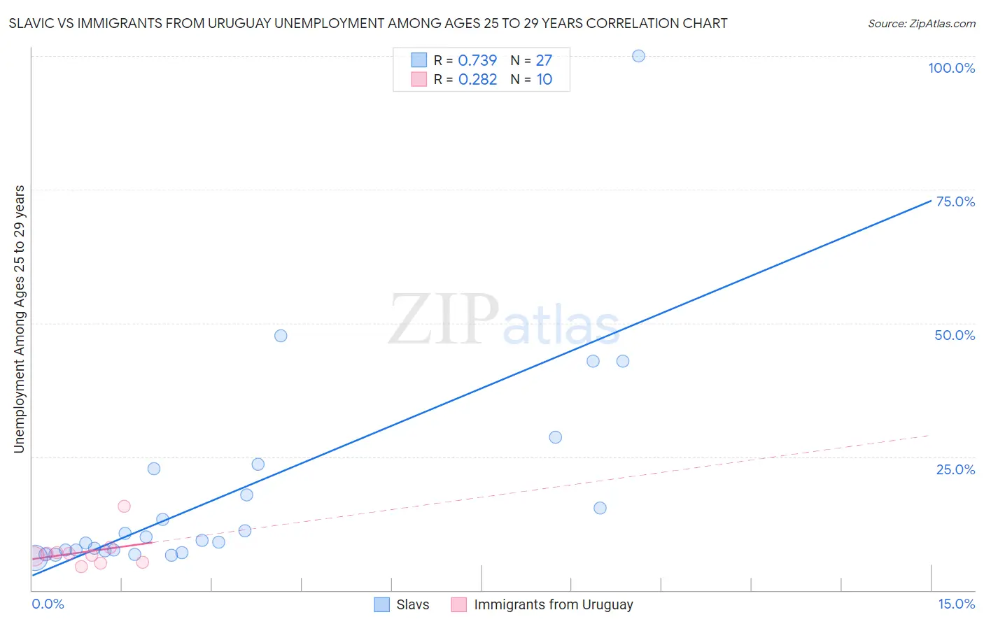 Slavic vs Immigrants from Uruguay Unemployment Among Ages 25 to 29 years