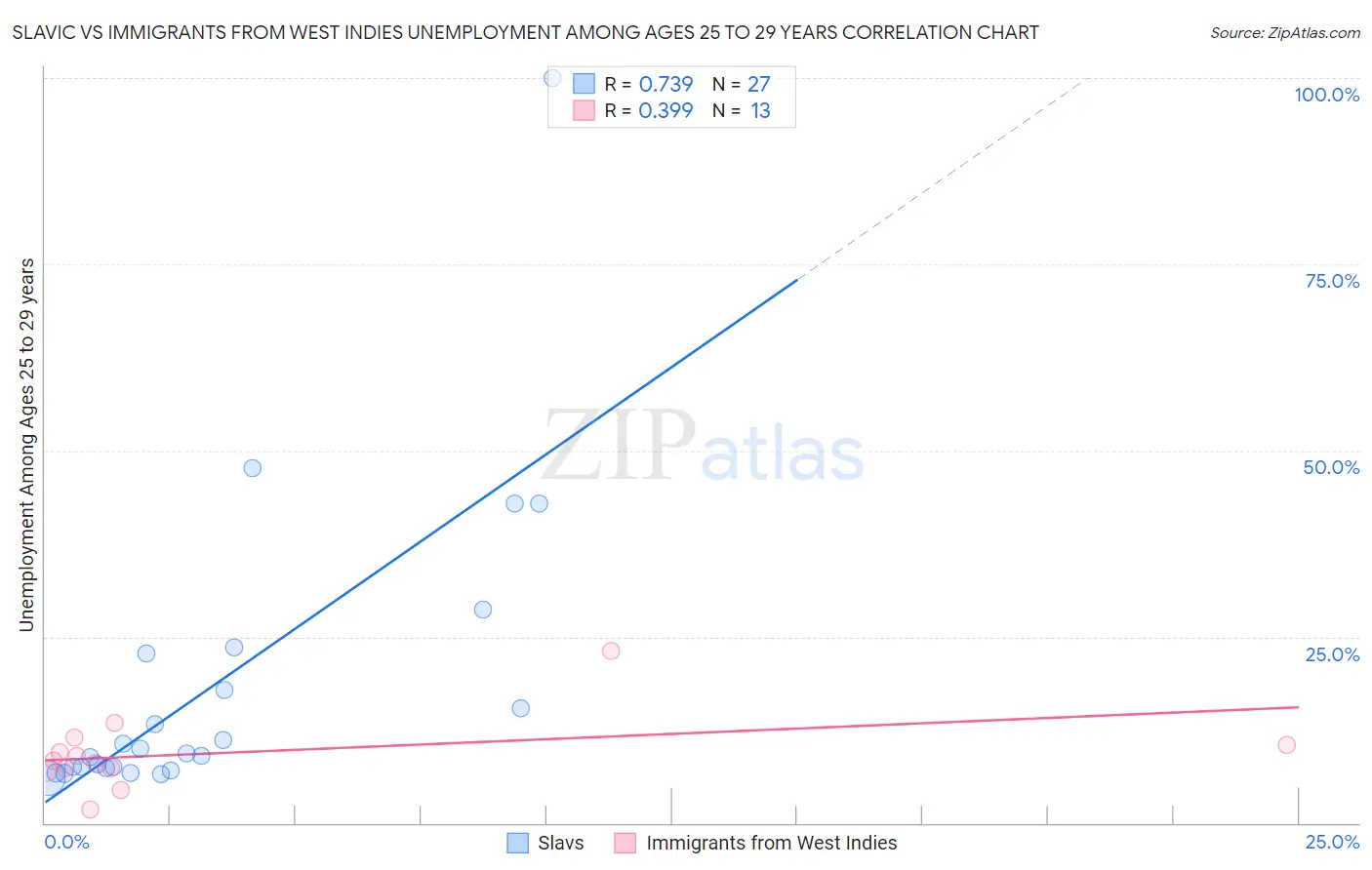 Slavic vs Immigrants from West Indies Unemployment Among Ages 25 to 29 years