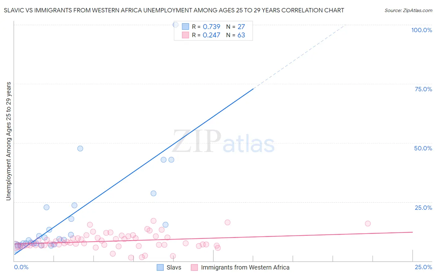 Slavic vs Immigrants from Western Africa Unemployment Among Ages 25 to 29 years