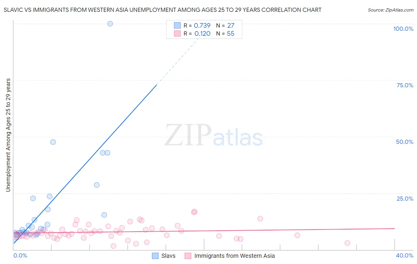 Slavic vs Immigrants from Western Asia Unemployment Among Ages 25 to 29 years