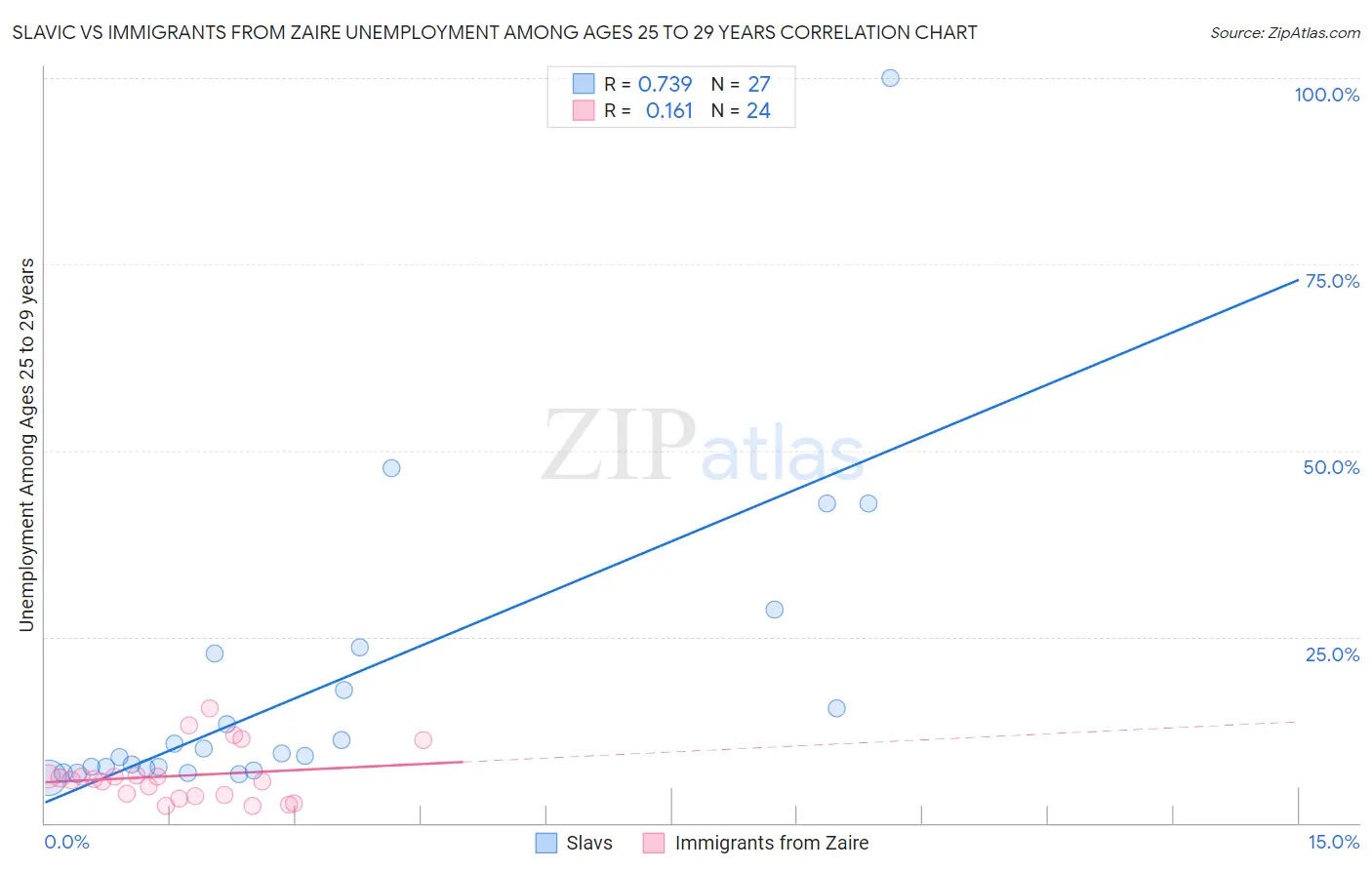Slavic vs Immigrants from Zaire Unemployment Among Ages 25 to 29 years