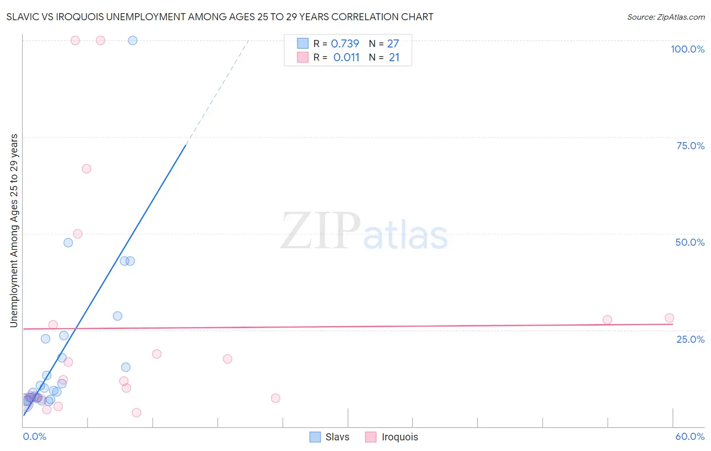 Slavic vs Iroquois Unemployment Among Ages 25 to 29 years