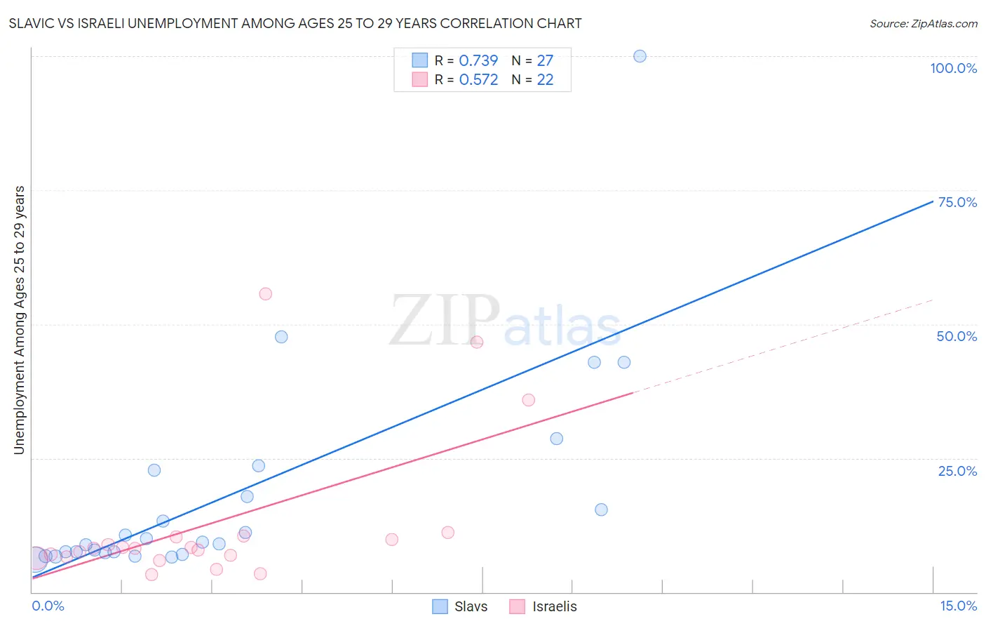 Slavic vs Israeli Unemployment Among Ages 25 to 29 years