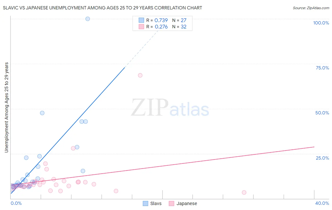 Slavic vs Japanese Unemployment Among Ages 25 to 29 years