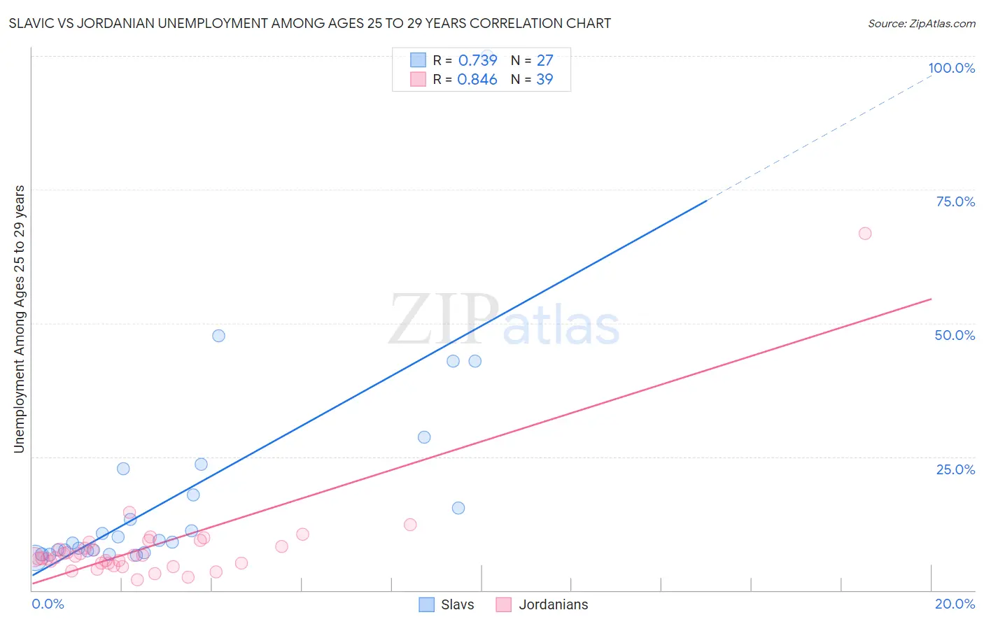 Slavic vs Jordanian Unemployment Among Ages 25 to 29 years