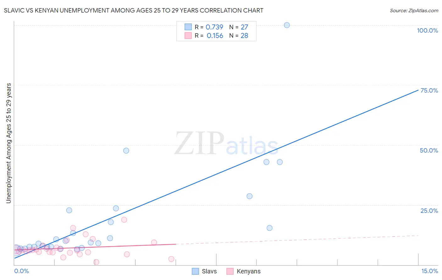 Slavic vs Kenyan Unemployment Among Ages 25 to 29 years