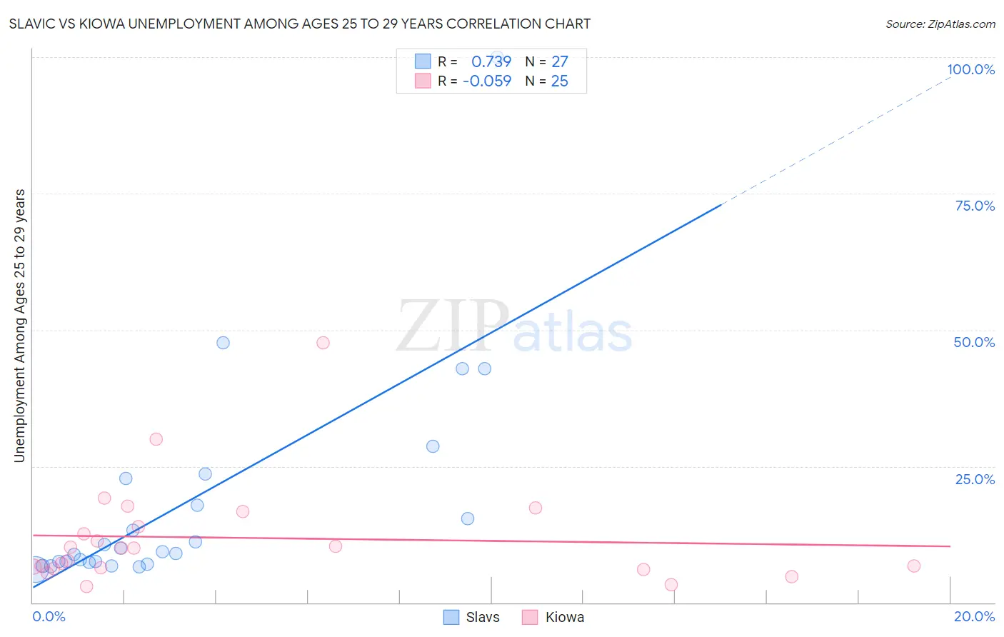 Slavic vs Kiowa Unemployment Among Ages 25 to 29 years