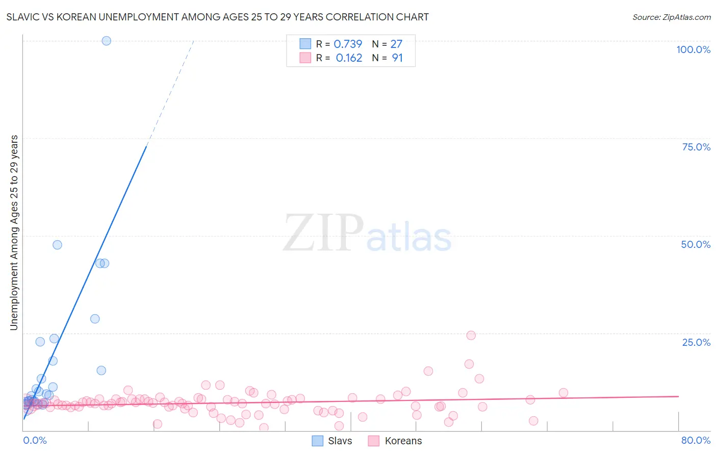 Slavic vs Korean Unemployment Among Ages 25 to 29 years