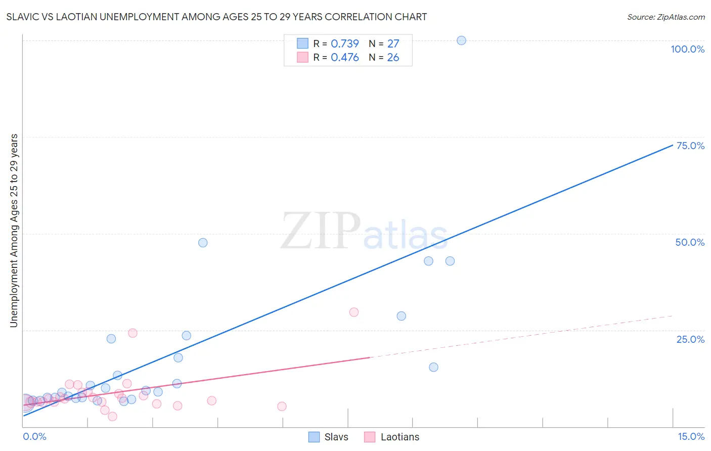 Slavic vs Laotian Unemployment Among Ages 25 to 29 years