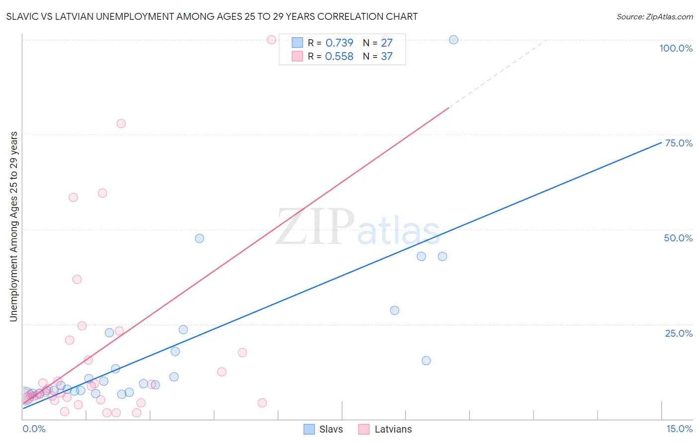 Slavic vs Latvian Unemployment Among Ages 25 to 29 years