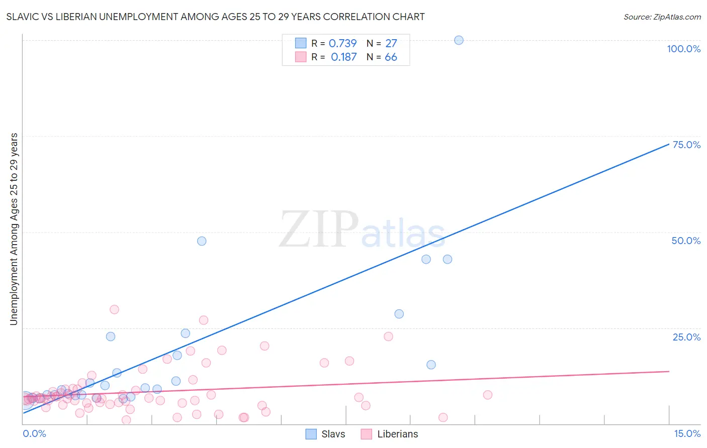 Slavic vs Liberian Unemployment Among Ages 25 to 29 years