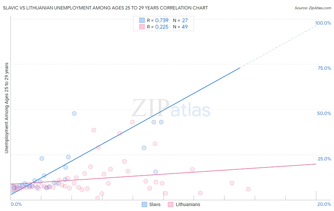 Slavic vs Lithuanian Unemployment Among Ages 25 to 29 years