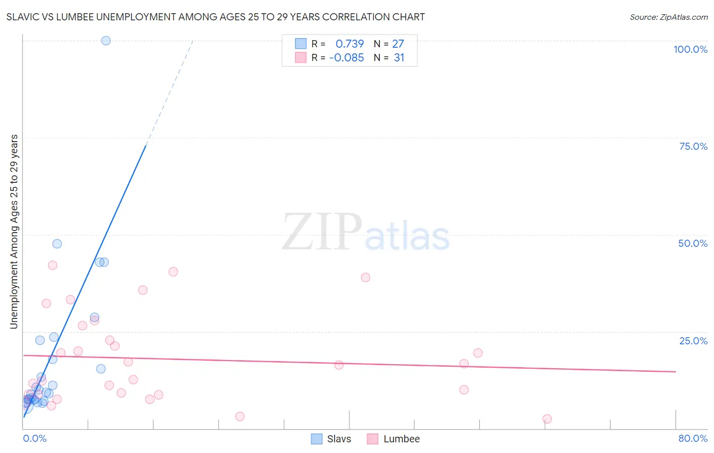 Slavic vs Lumbee Unemployment Among Ages 25 to 29 years