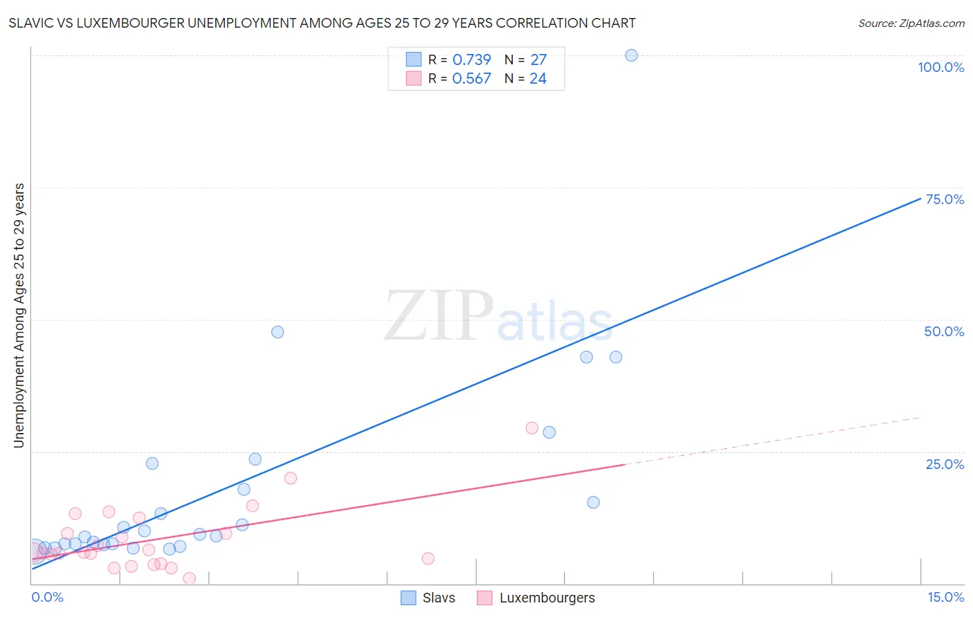 Slavic vs Luxembourger Unemployment Among Ages 25 to 29 years