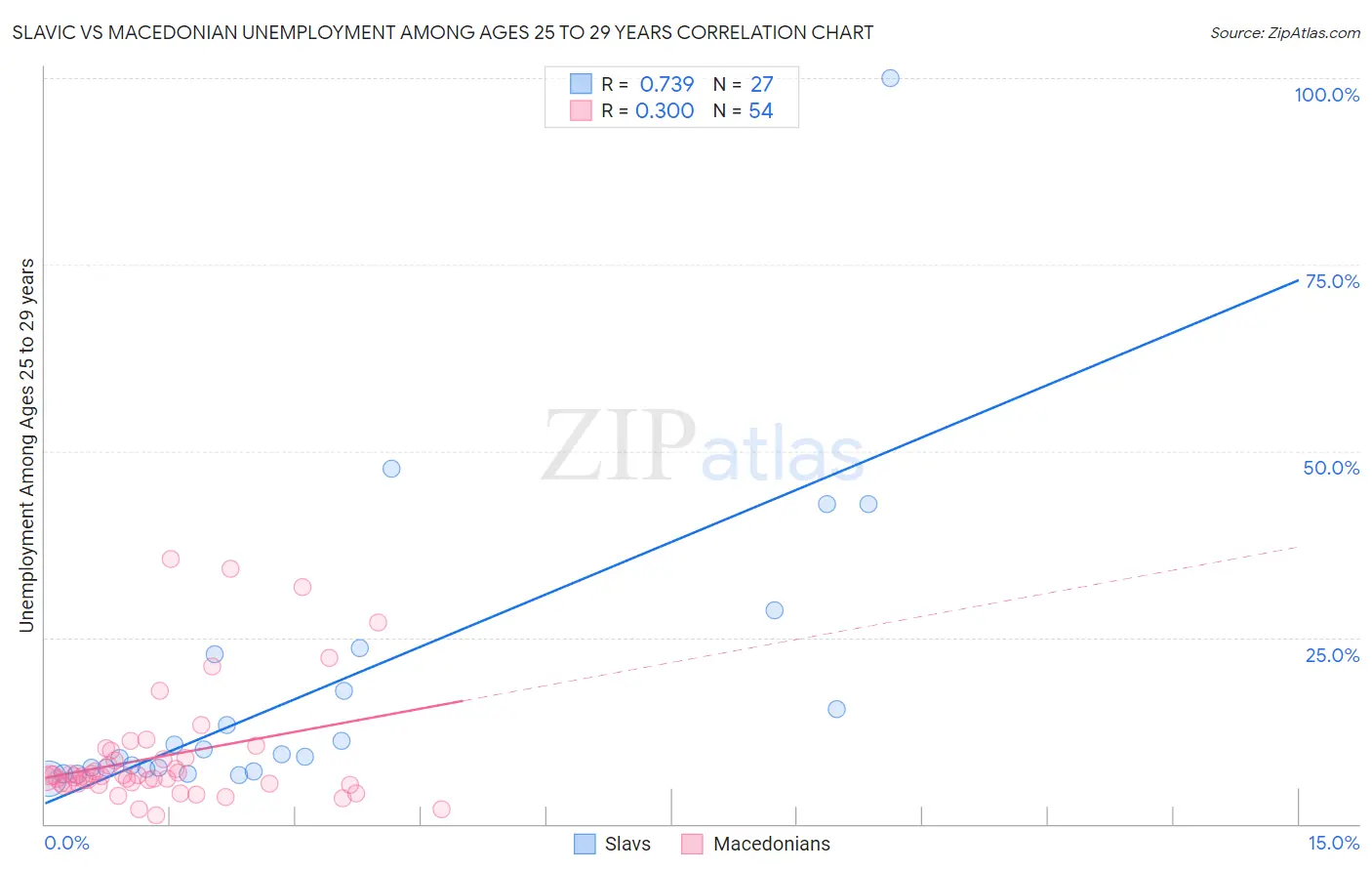 Slavic vs Macedonian Unemployment Among Ages 25 to 29 years