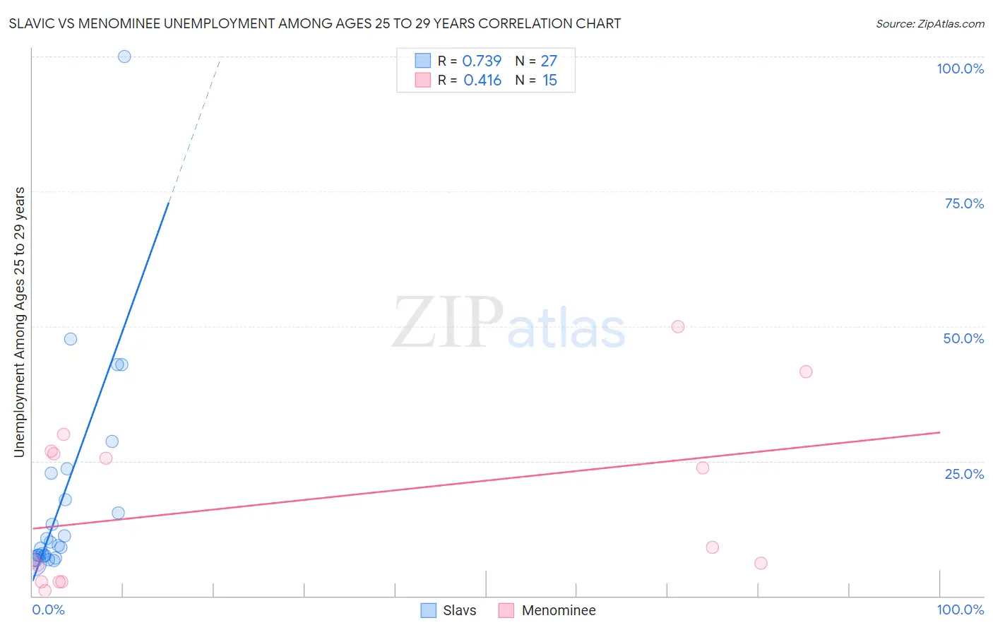 Slavic vs Menominee Unemployment Among Ages 25 to 29 years