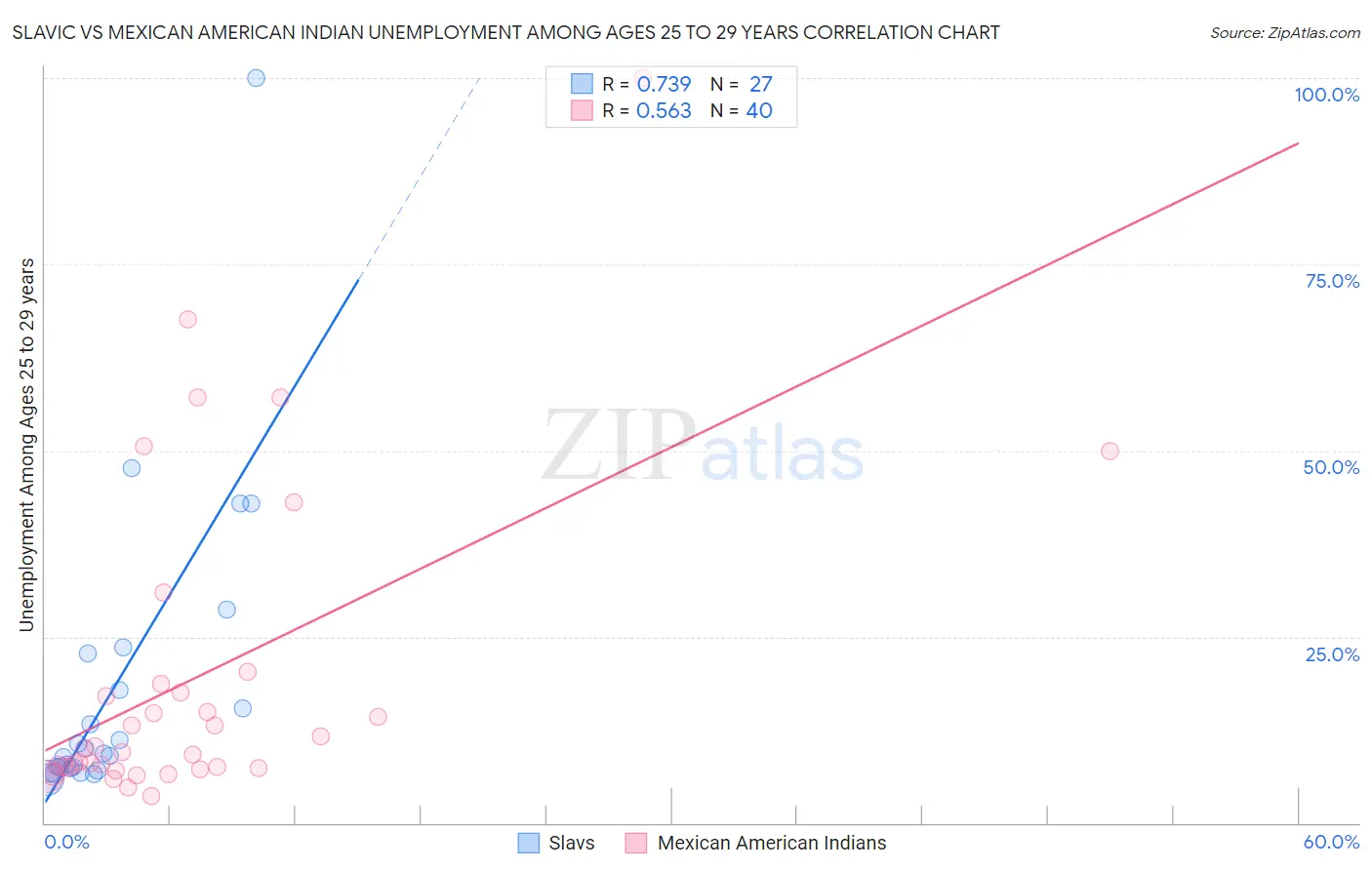 Slavic vs Mexican American Indian Unemployment Among Ages 25 to 29 years