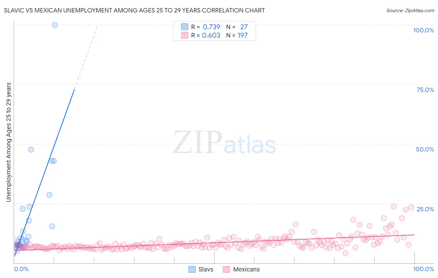 Slavic vs Mexican Unemployment Among Ages 25 to 29 years