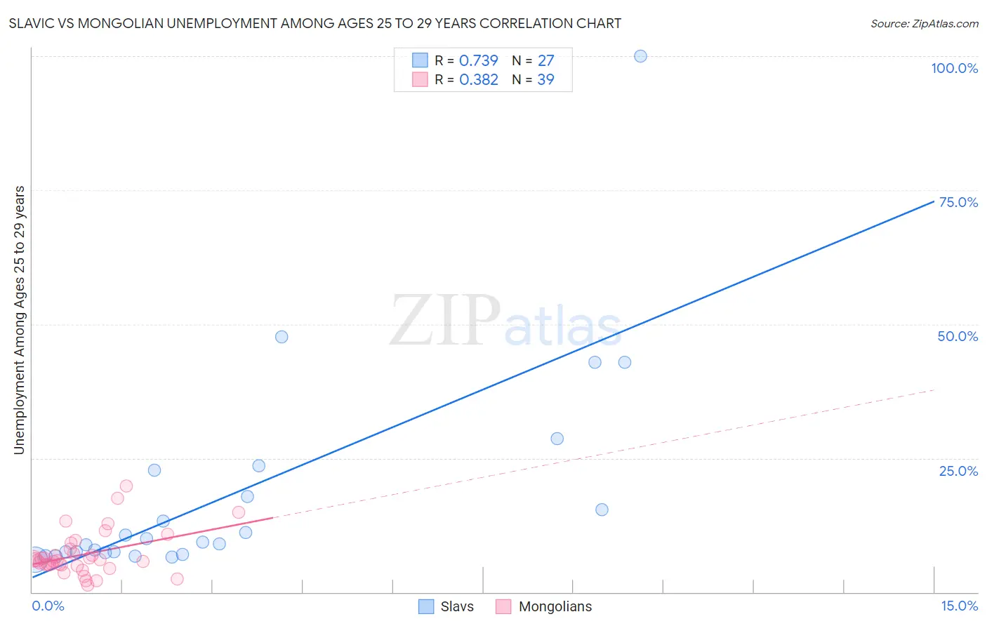 Slavic vs Mongolian Unemployment Among Ages 25 to 29 years