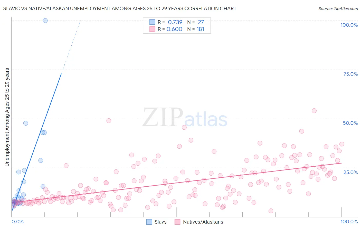 Slavic vs Native/Alaskan Unemployment Among Ages 25 to 29 years