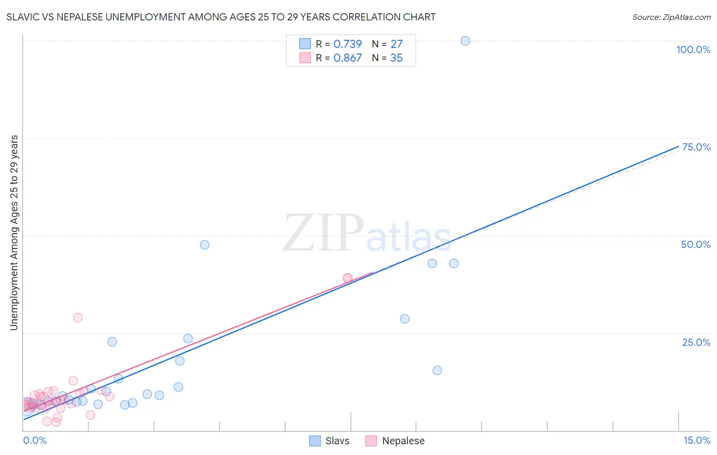 Slavic vs Nepalese Unemployment Among Ages 25 to 29 years