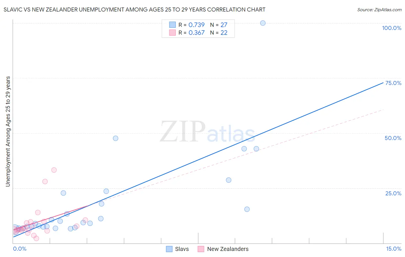 Slavic vs New Zealander Unemployment Among Ages 25 to 29 years