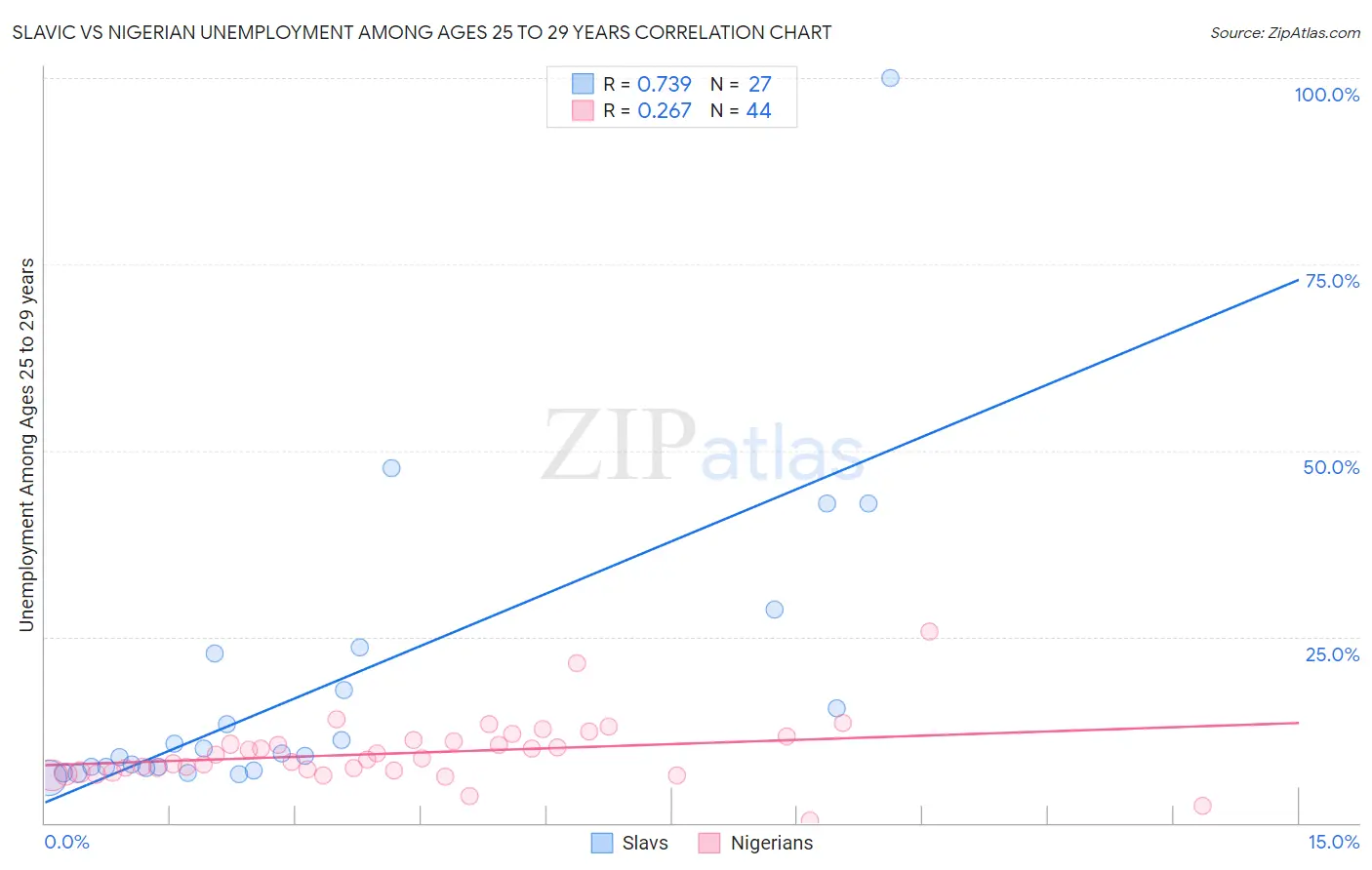 Slavic vs Nigerian Unemployment Among Ages 25 to 29 years