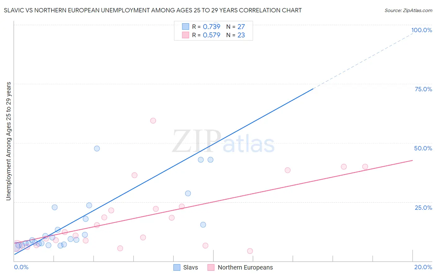 Slavic vs Northern European Unemployment Among Ages 25 to 29 years