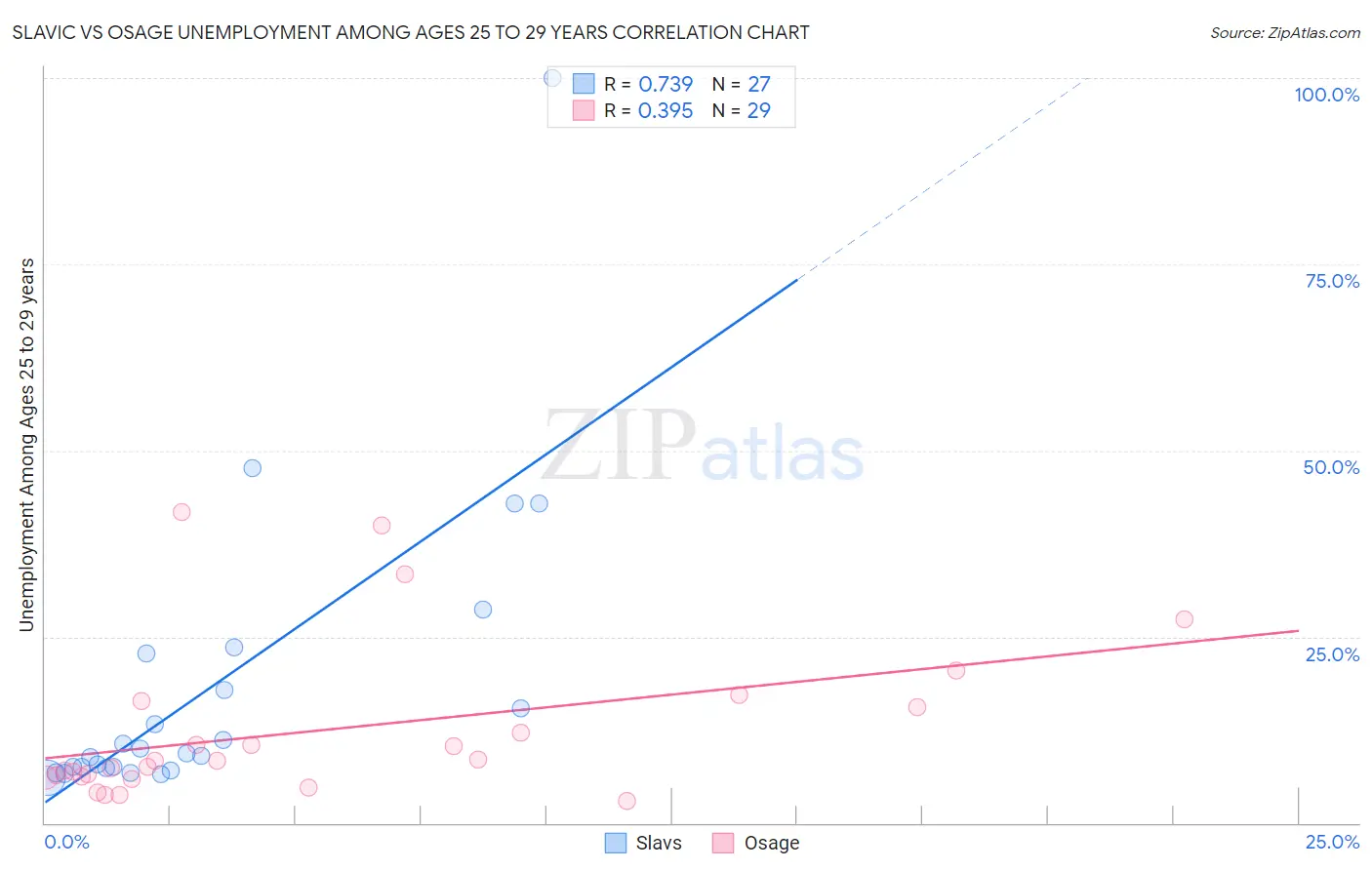Slavic vs Osage Unemployment Among Ages 25 to 29 years