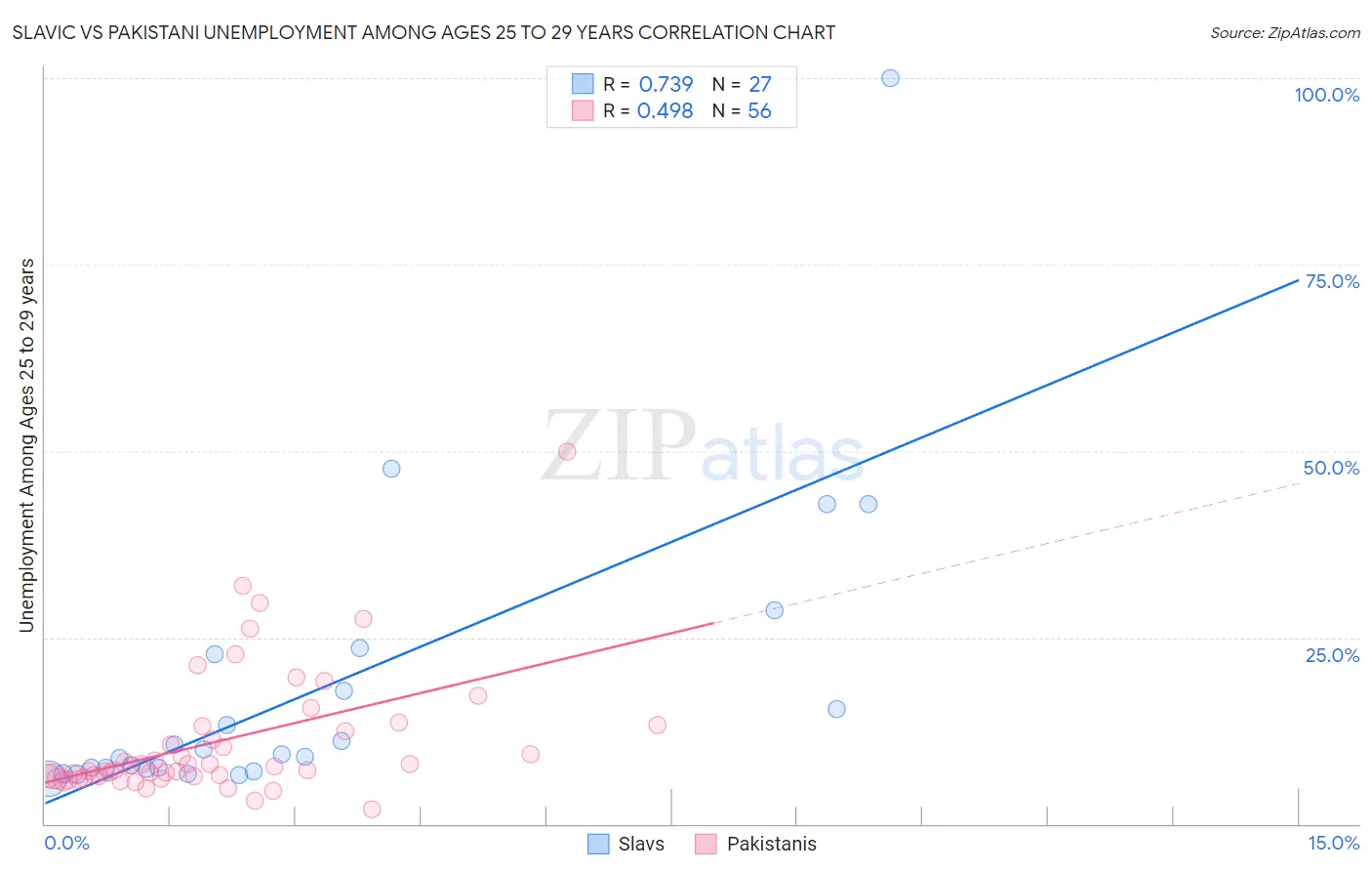 Slavic vs Pakistani Unemployment Among Ages 25 to 29 years