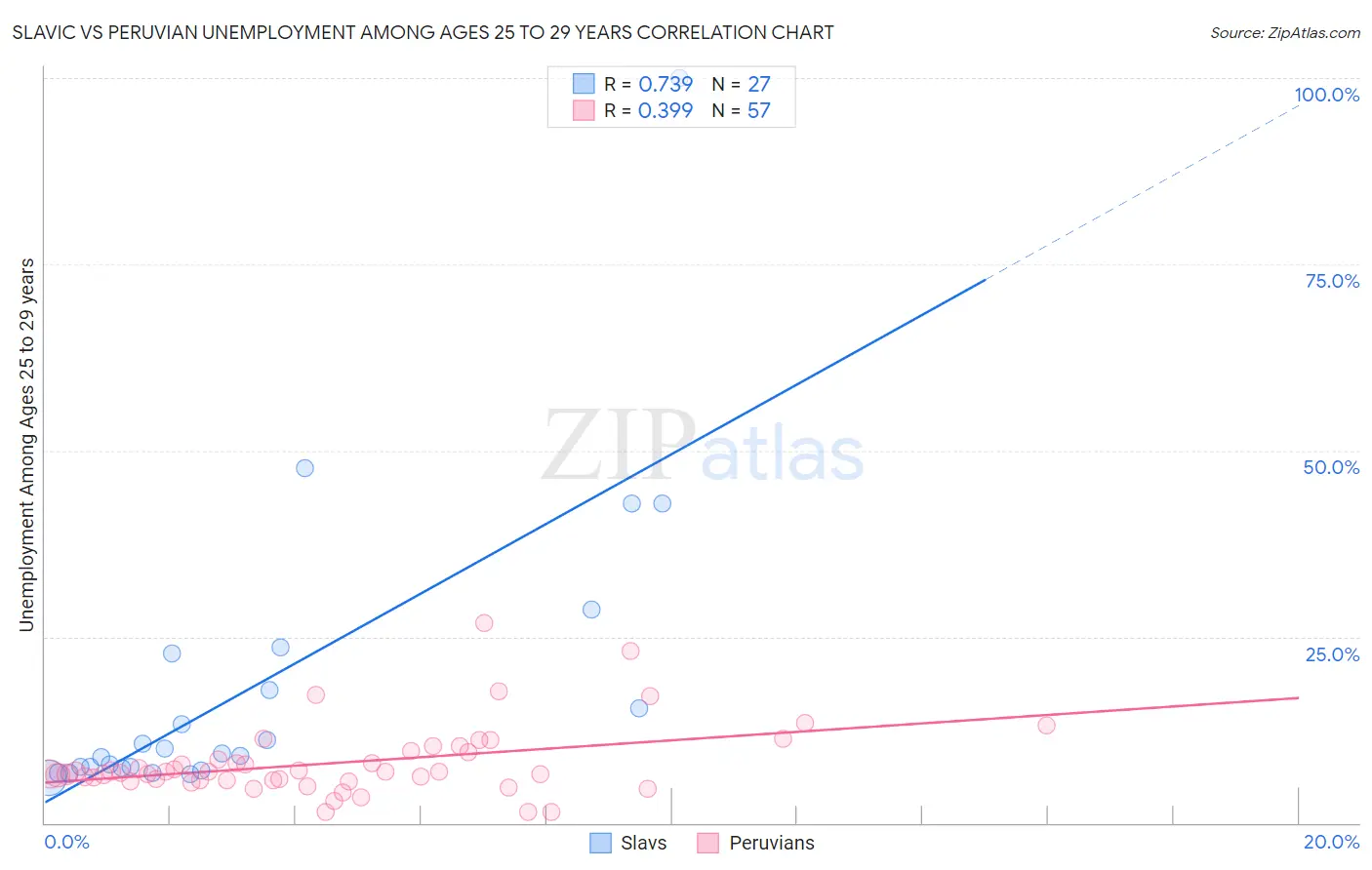 Slavic vs Peruvian Unemployment Among Ages 25 to 29 years