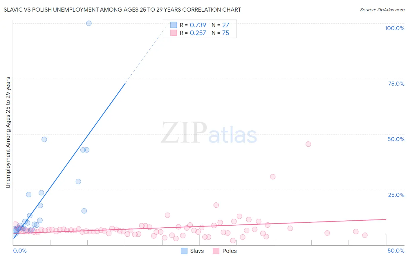 Slavic vs Polish Unemployment Among Ages 25 to 29 years