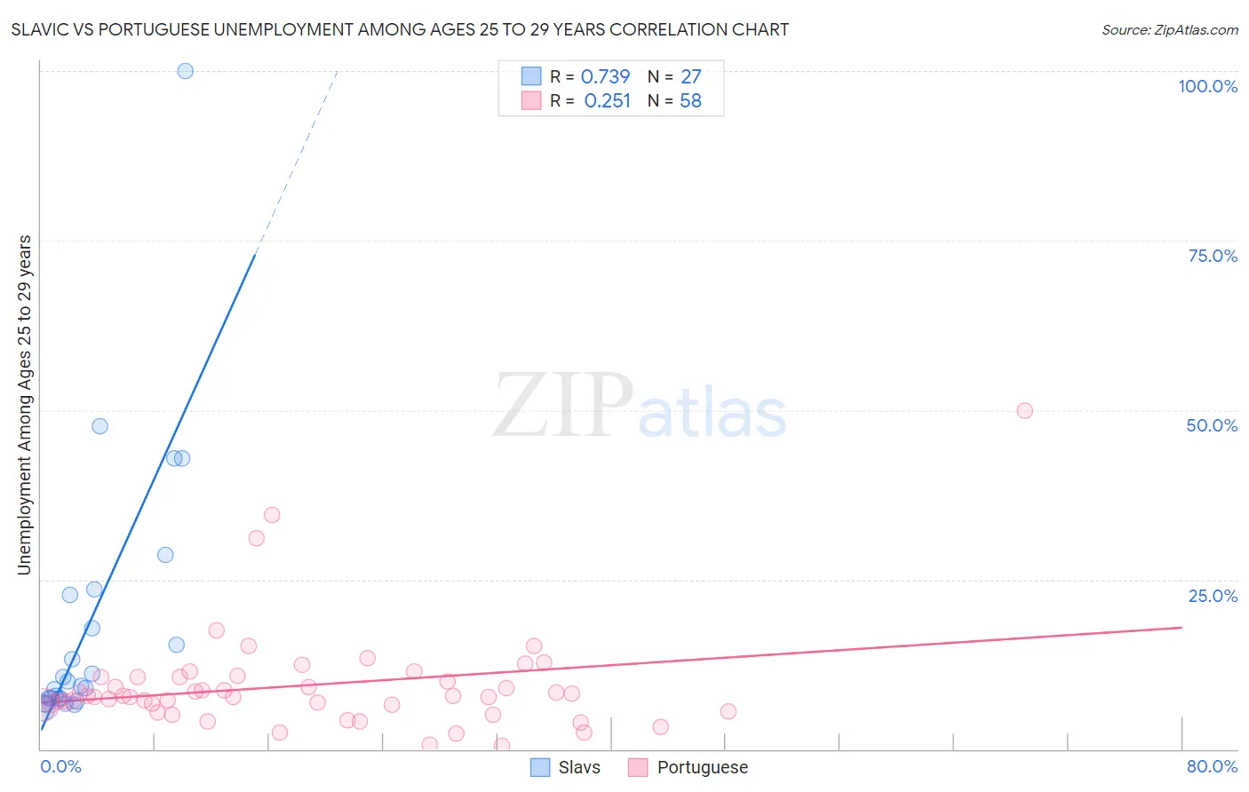 Slavic vs Portuguese Unemployment Among Ages 25 to 29 years