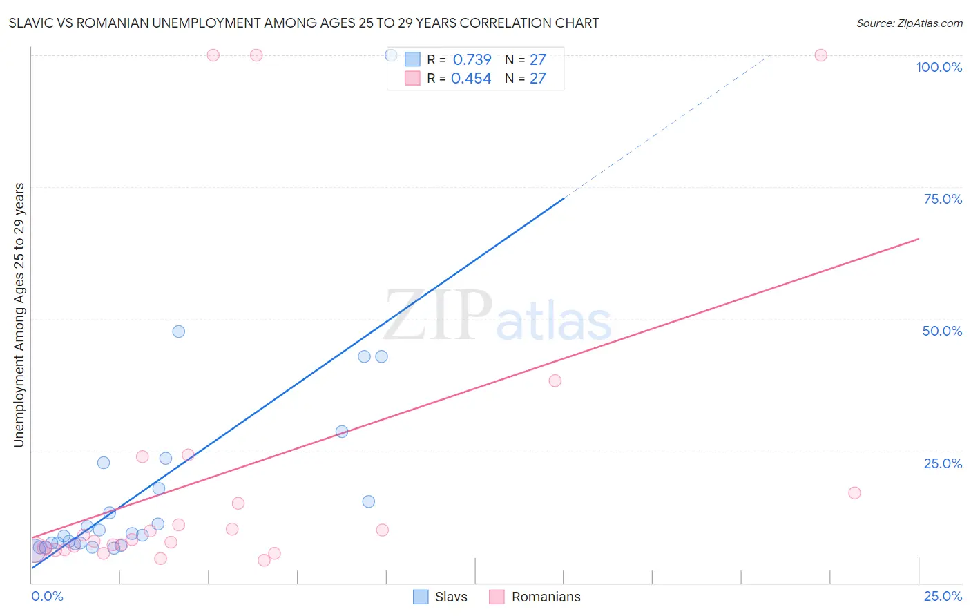 Slavic vs Romanian Unemployment Among Ages 25 to 29 years