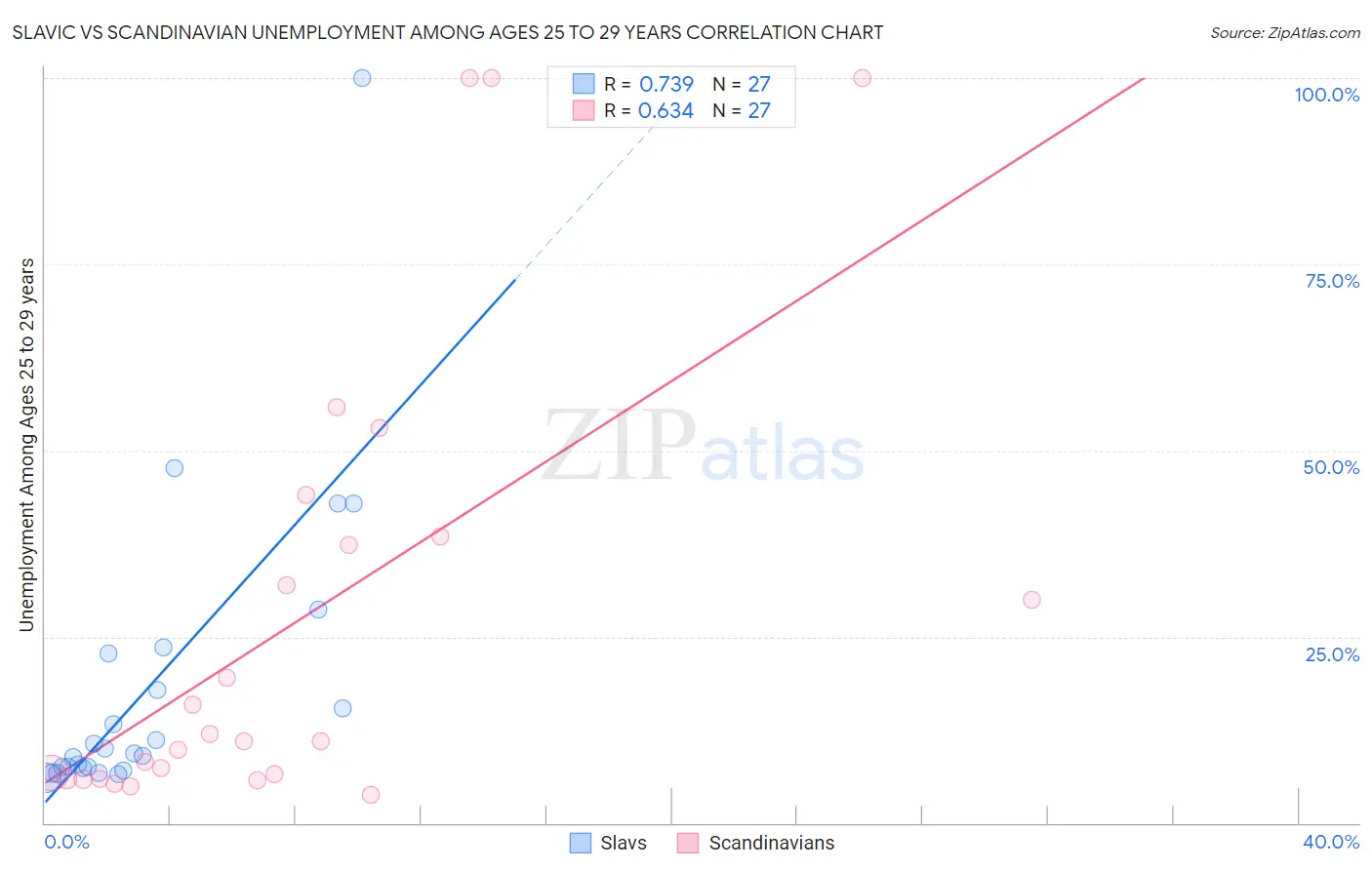 Slavic vs Scandinavian Unemployment Among Ages 25 to 29 years