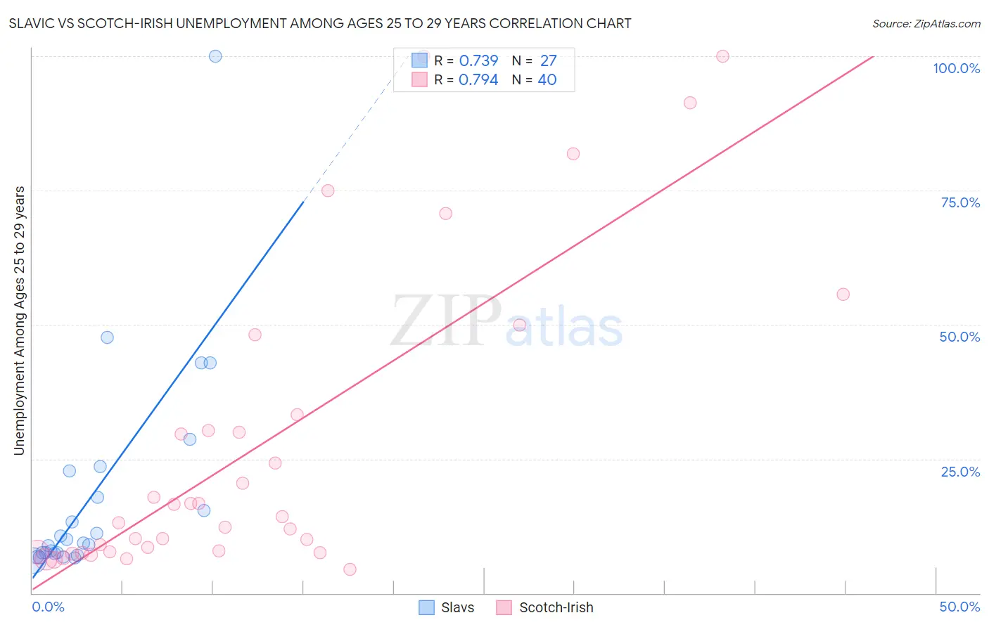Slavic vs Scotch-Irish Unemployment Among Ages 25 to 29 years