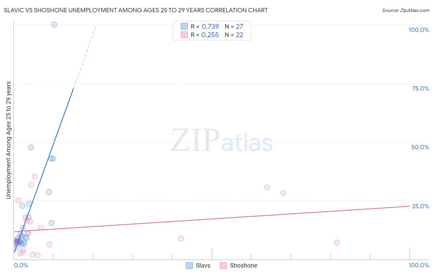 Slavic vs Shoshone Unemployment Among Ages 25 to 29 years