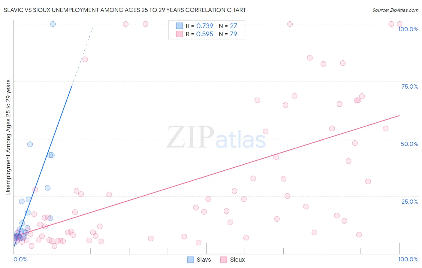 Slavic vs Sioux Unemployment Among Ages 25 to 29 years