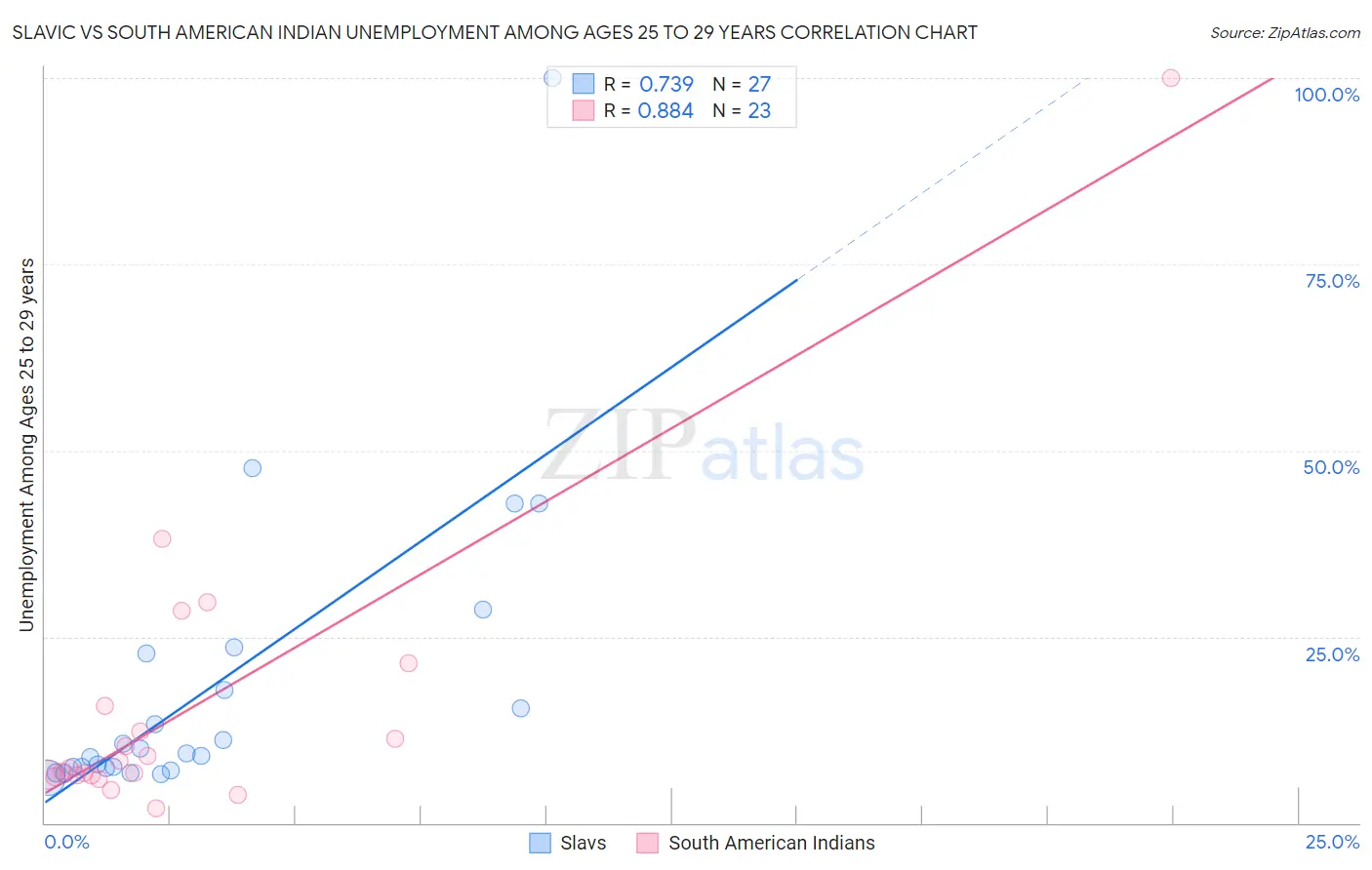 Slavic vs South American Indian Unemployment Among Ages 25 to 29 years