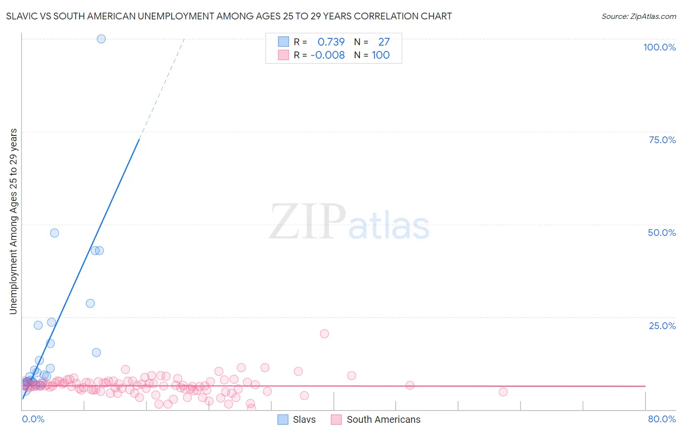 Slavic vs South American Unemployment Among Ages 25 to 29 years