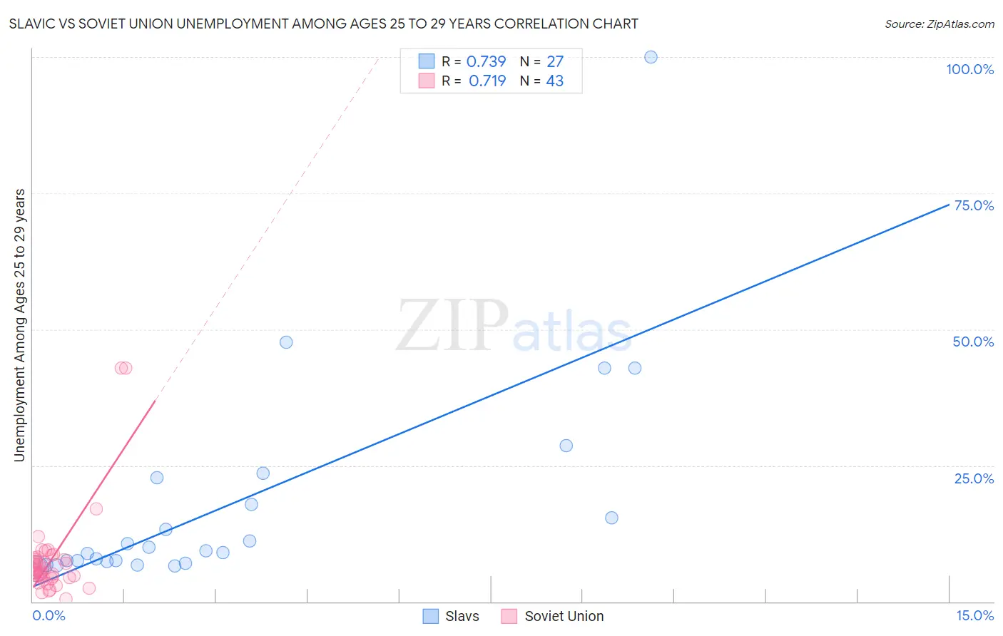 Slavic vs Soviet Union Unemployment Among Ages 25 to 29 years