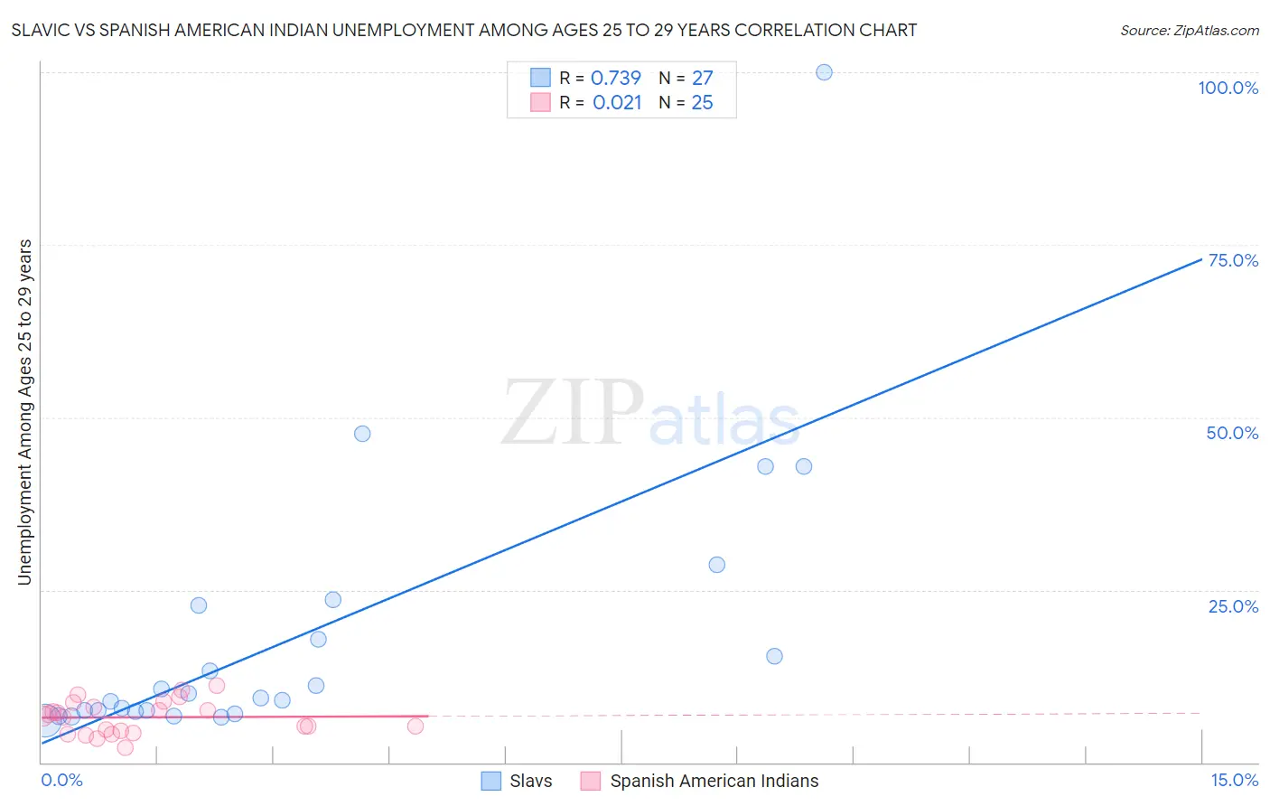 Slavic vs Spanish American Indian Unemployment Among Ages 25 to 29 years